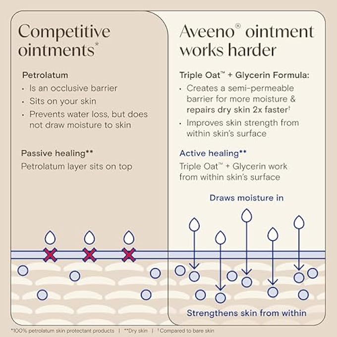 Aveeno SKIN RELIEF HEALING OINTMENT, 72-HOUR SKIN PROTECTANT WITH TRIPLE OAT & SHEA BUTTER FOR EXTRA DRY, CRACKED & SENSITIVE SKIN, FRAGRANCE-FREE & MULTI-USE FOR LIPS, 7.2 OZ - Image 4